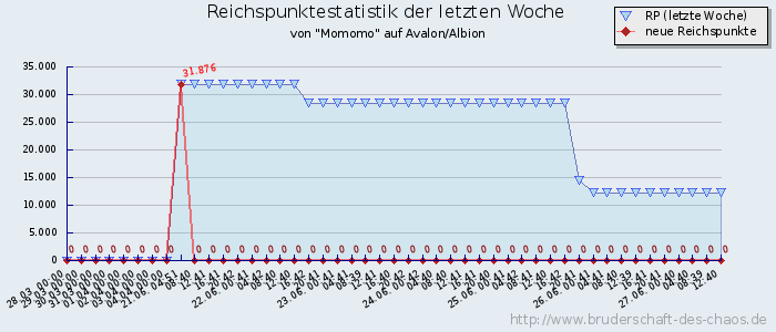 Reichspunktestatistik