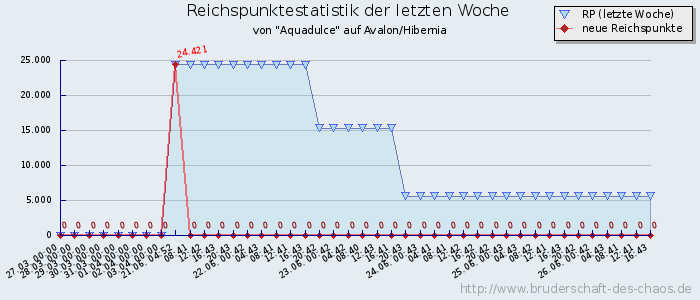 Reichspunktestatistik