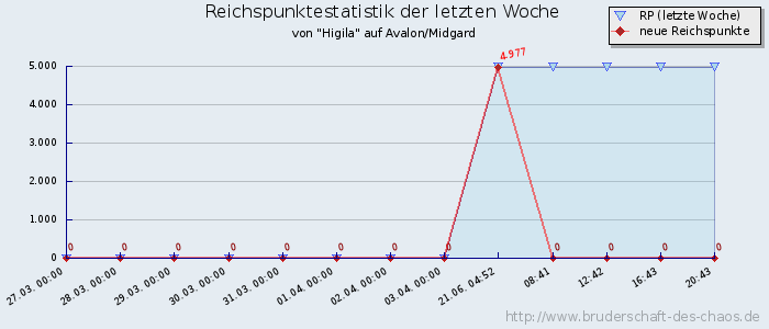 Reichspunktestatistik