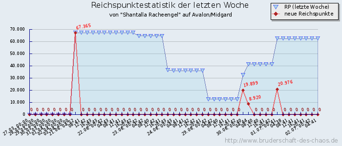 Reichspunktestatistik