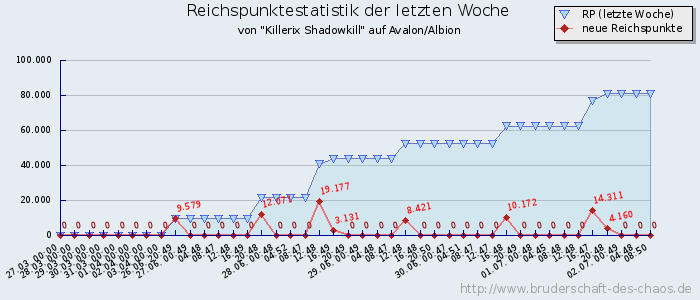 Reichspunktestatistik