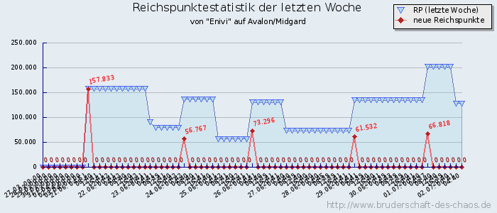 Reichspunktestatistik