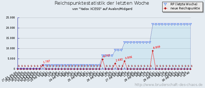 Reichspunktestatistik