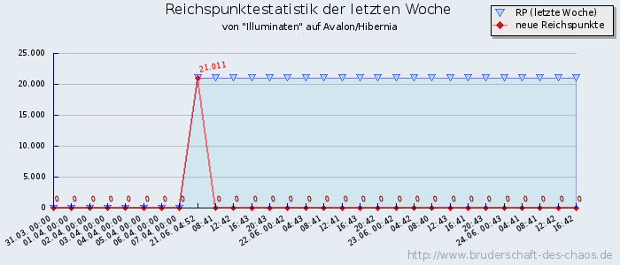 Reichspunktestatistik