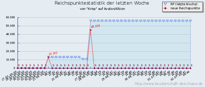 Reichspunktestatistik