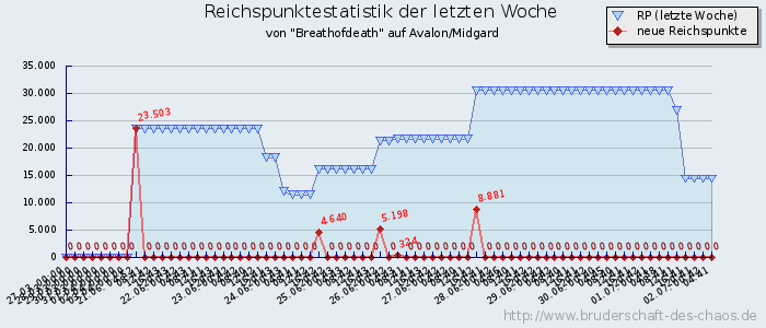 Reichspunktestatistik