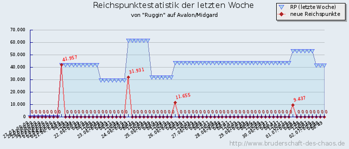 Reichspunktestatistik