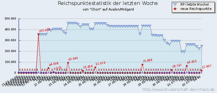 Reichspunktestatistik