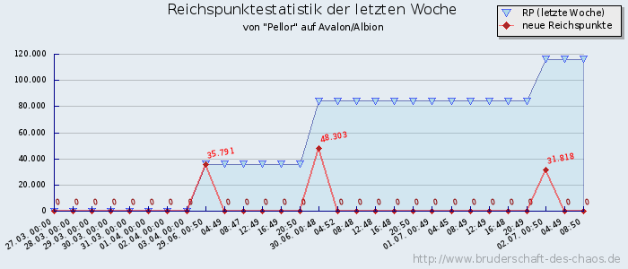 Reichspunktestatistik