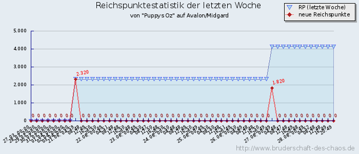 Reichspunktestatistik