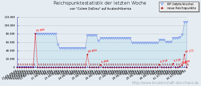 Reichspunktestatistik