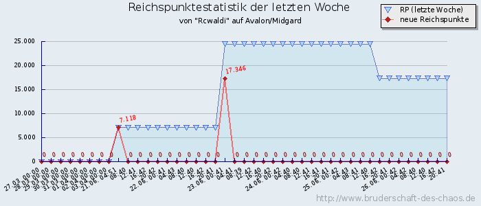 Reichspunktestatistik