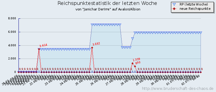 Reichspunktestatistik