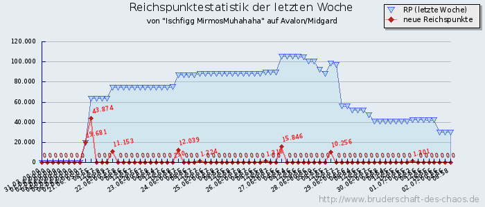 Reichspunktestatistik