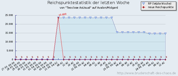 Reichspunktestatistik