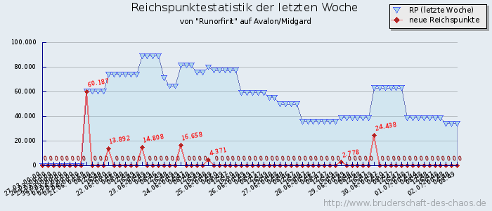 Reichspunktestatistik