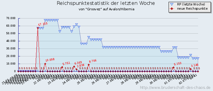 Reichspunktestatistik