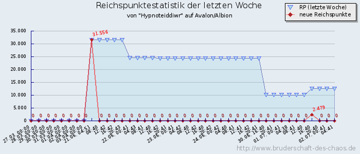 Reichspunktestatistik