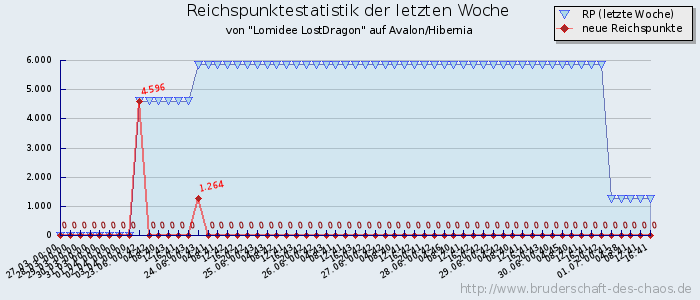 Reichspunktestatistik