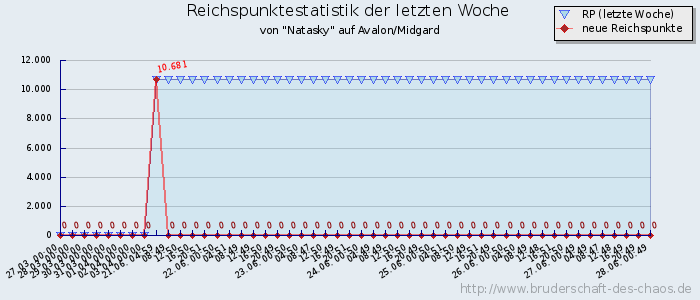 Reichspunktestatistik