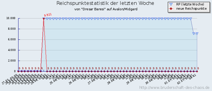 Reichspunktestatistik