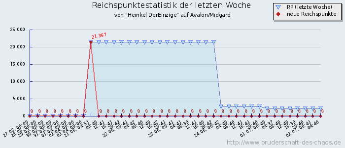 Reichspunktestatistik