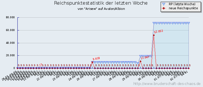 Reichspunktestatistik