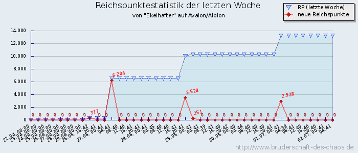 Reichspunktestatistik