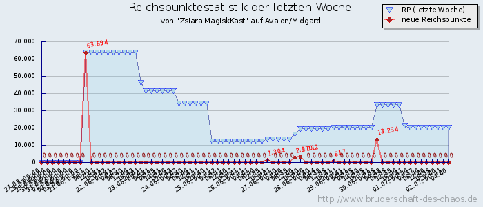 Reichspunktestatistik