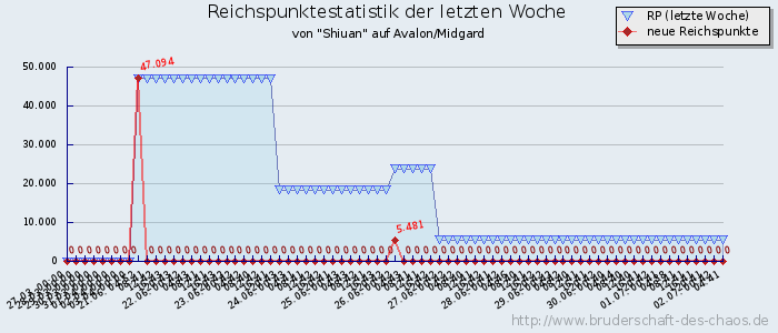 Reichspunktestatistik