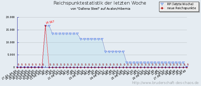 Reichspunktestatistik