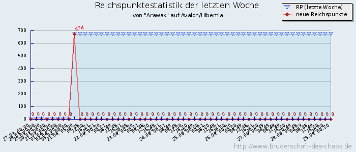 Reichspunktestatistik