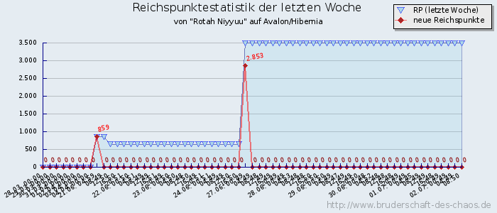 Reichspunktestatistik