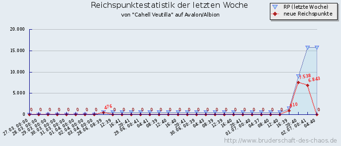 Reichspunktestatistik