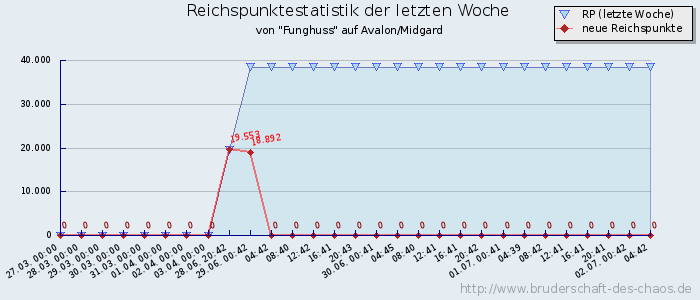 Reichspunktestatistik