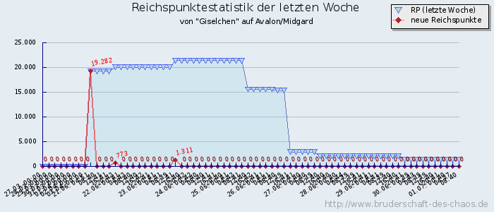 Reichspunktestatistik