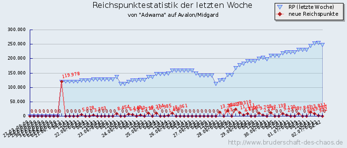 Reichspunktestatistik