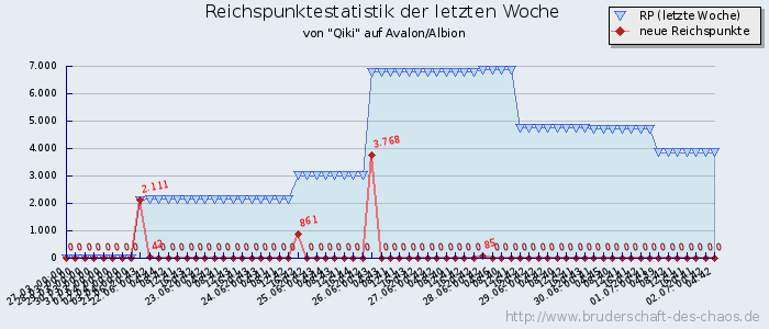 Reichspunktestatistik