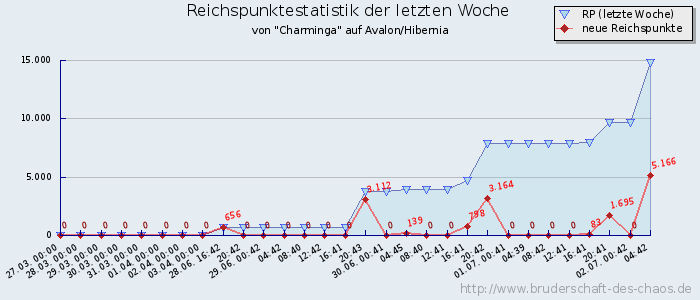 Reichspunktestatistik