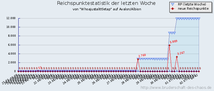 Reichspunktestatistik