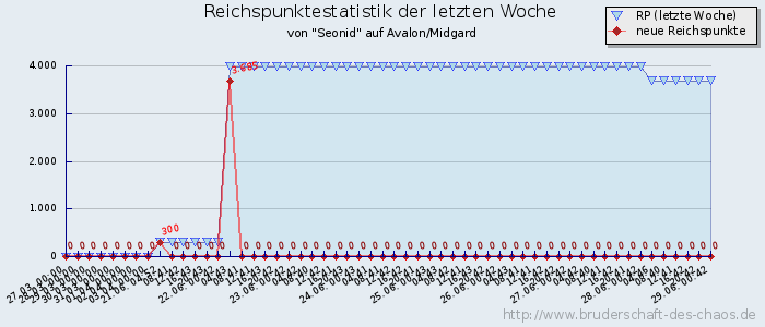 Reichspunktestatistik