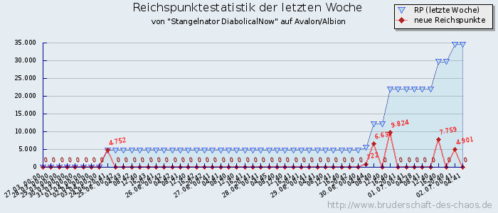 Reichspunktestatistik