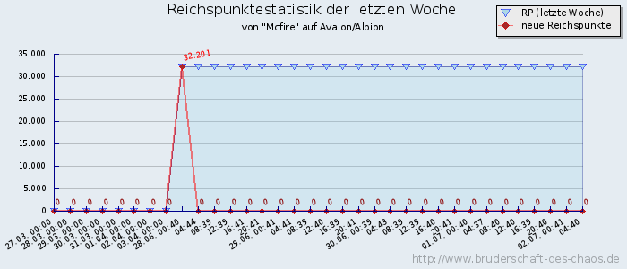 Reichspunktestatistik