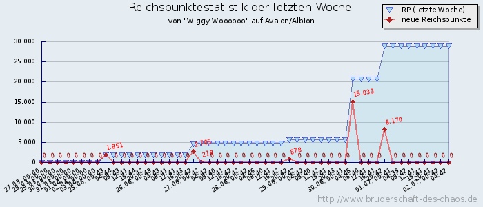 Reichspunktestatistik