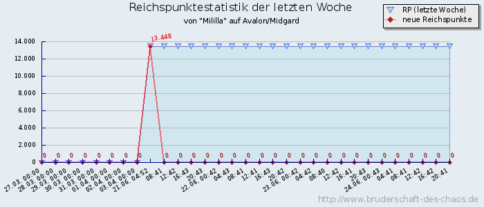 Reichspunktestatistik