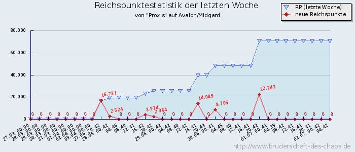 Reichspunktestatistik