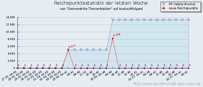 Reichspunktestatistik