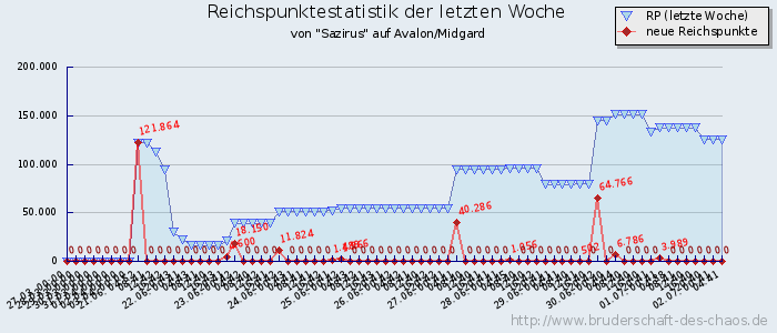 Reichspunktestatistik