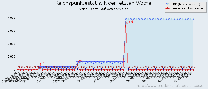 Reichspunktestatistik