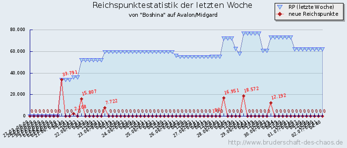 Reichspunktestatistik